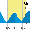 Hunters Point tide chart for Thursday, June 30, 2022