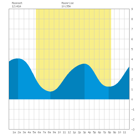 Hunters Point tide chart for Sunday, June 5, 2022