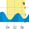 Hunters Point tide chart for Sunday, June 5, 2022