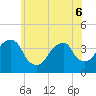 Hunters Point tide chart for Monday, June 6, 2022