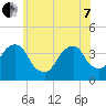 Hunters Point tide chart for Tuesday, June 7, 2022
