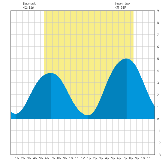 Hunters Point tide chart for Sunday, July 10, 2022