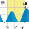 Hunters Point tide chart for Wednesday, July 13, 2022