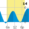 Hunters Point tide chart for Thursday, July 14, 2022