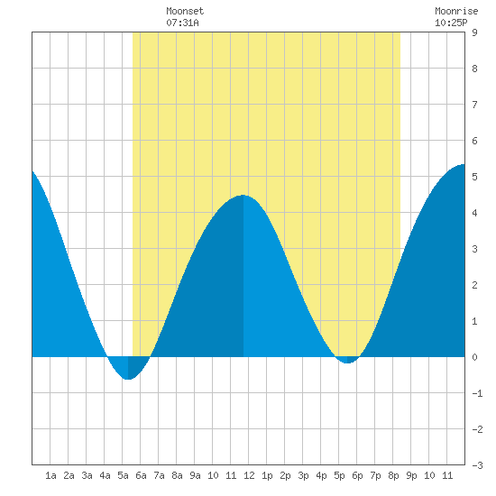Hunters Point tide chart for Friday, July 15, 2022