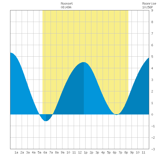 Hunters Point tide chart for Saturday, July 16, 2022