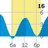 Hunters Point tide chart for Saturday, July 16, 2022