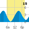 Hunters Point tide chart for Tuesday, July 19, 2022