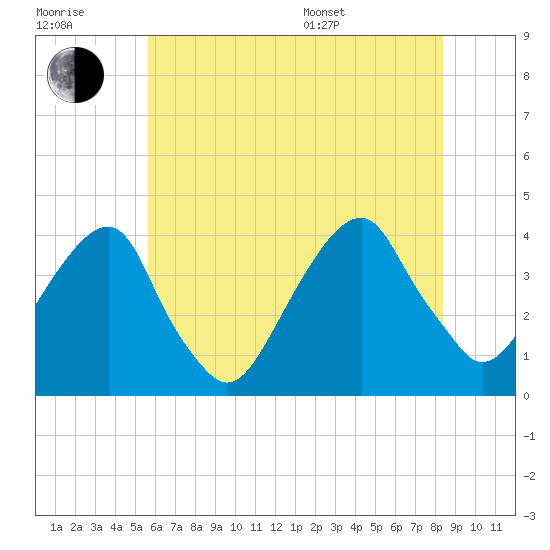 Hunters Point tide chart for Wednesday, July 20, 2022