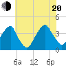 Hunters Point tide chart for Wednesday, July 20, 2022