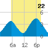 Hunters Point tide chart for Friday, July 22, 2022