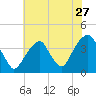 Hunters Point tide chart for Wednesday, July 27, 2022