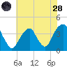 Hunters Point tide chart for Thursday, July 28, 2022