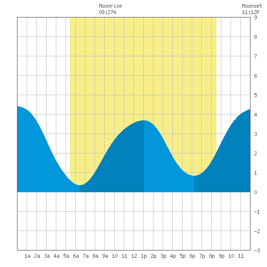 Hunters Point tide chart for Saturday, July 2, 2022