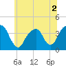 Hunters Point tide chart for Saturday, July 2, 2022