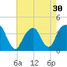 Hunters Point tide chart for Saturday, July 30, 2022