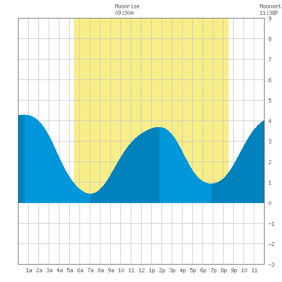 Hunters Point tide chart for Sunday, July 3, 2022