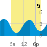 Hunters Point tide chart for Tuesday, July 5, 2022
