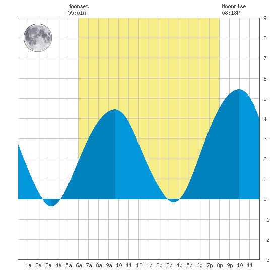 Hunters Point tide chart for Thursday, August 11, 2022