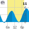 Hunters Point tide chart for Thursday, August 11, 2022