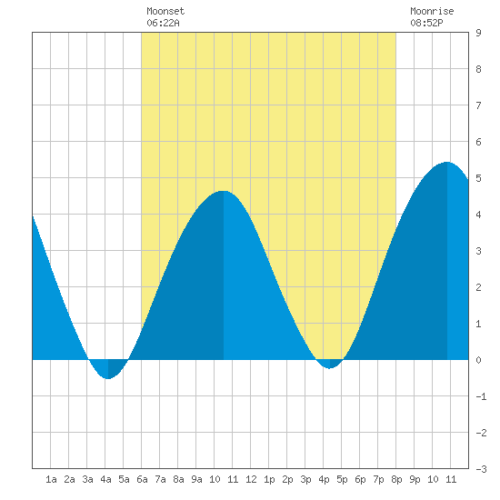 Hunters Point tide chart for Friday, August 12, 2022