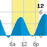 Hunters Point tide chart for Friday, August 12, 2022