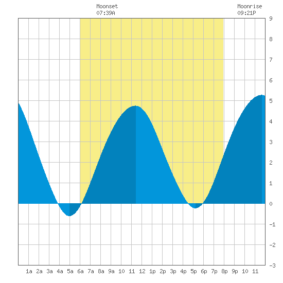 Hunters Point tide chart for Saturday, August 13, 2022