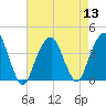 Hunters Point tide chart for Saturday, August 13, 2022