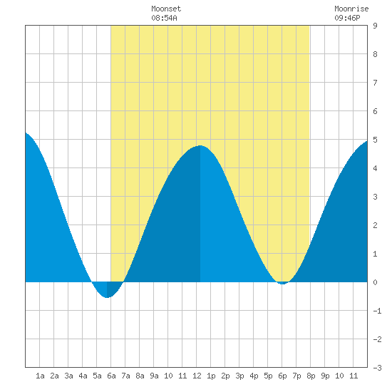 Hunters Point tide chart for Sunday, August 14, 2022