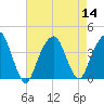 Hunters Point tide chart for Sunday, August 14, 2022