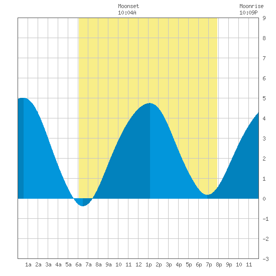 Hunters Point tide chart for Monday, August 15, 2022