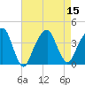 Hunters Point tide chart for Monday, August 15, 2022