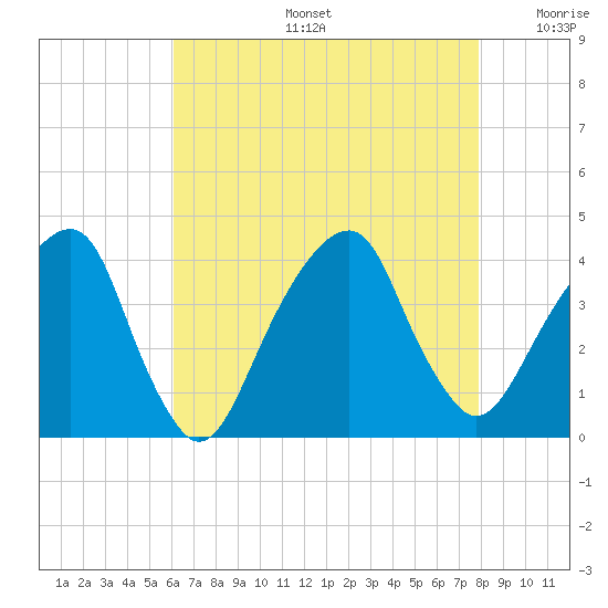 Hunters Point tide chart for Tuesday, August 16, 2022