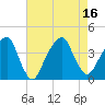 Hunters Point tide chart for Tuesday, August 16, 2022
