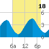 Hunters Point tide chart for Thursday, August 18, 2022