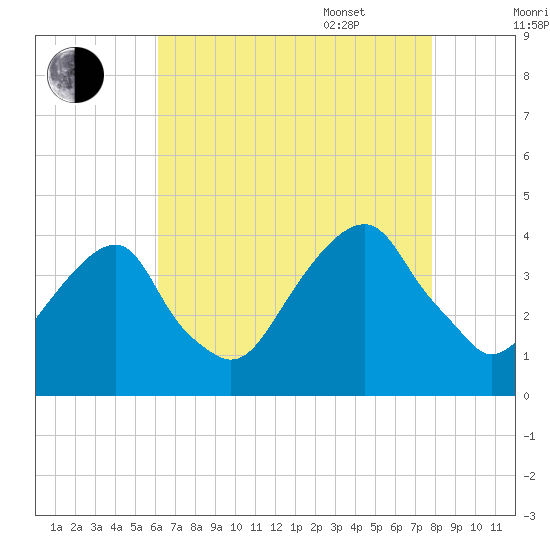 Hunters Point tide chart for Friday, August 19, 2022