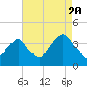 Hunters Point tide chart for Saturday, August 20, 2022