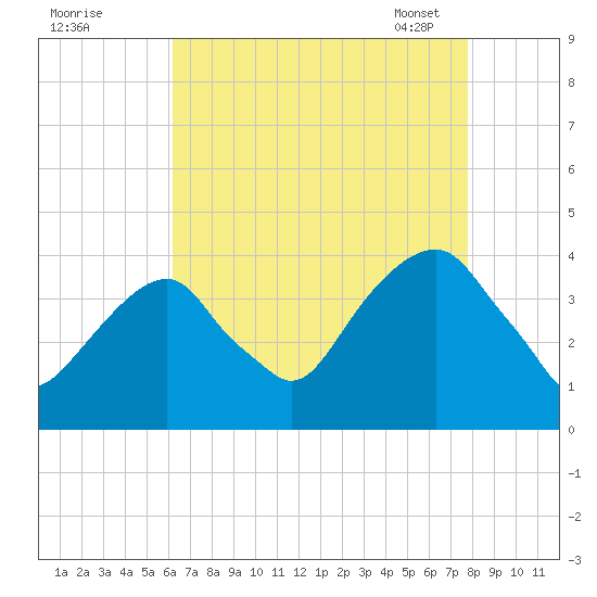 Hunters Point tide chart for Sunday, August 21, 2022