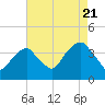 Hunters Point tide chart for Sunday, August 21, 2022