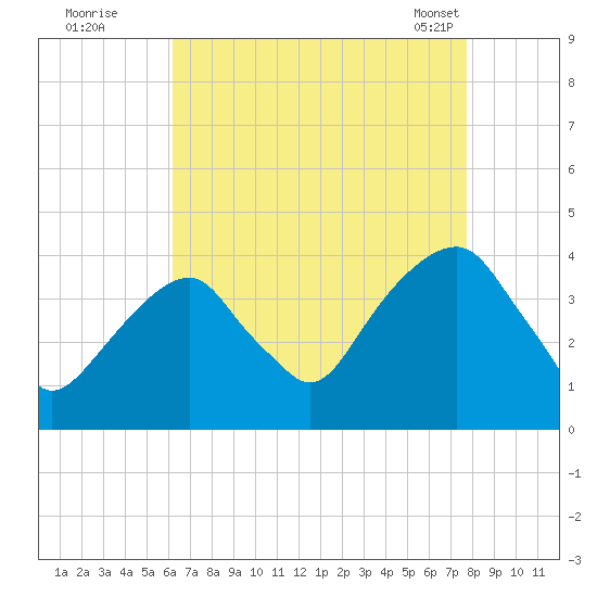 Hunters Point tide chart for Monday, August 22, 2022