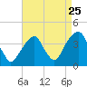Hunters Point tide chart for Thursday, August 25, 2022
