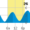 Hunters Point tide chart for Friday, August 26, 2022