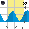 Hunters Point tide chart for Saturday, August 27, 2022