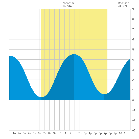Hunters Point tide chart for Wednesday, August 31, 2022