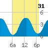 Hunters Point tide chart for Wednesday, August 31, 2022