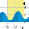 Hunters Point tide chart for Thursday, August 4, 2022