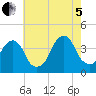 Hunters Point tide chart for Friday, August 5, 2022