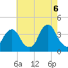 Hunters Point tide chart for Saturday, August 6, 2022