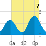 Hunters Point tide chart for Sunday, August 7, 2022