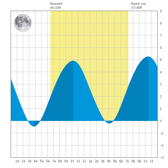 Hunters Point tide chart for Saturday, September 10, 2022